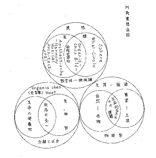 《円角農想会図》月舘金治 『狄嶺研究の会第二集　農乗嘱文　農乗曼荼羅』（1977）から引用